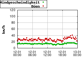 Gnuplot