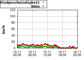 Gnuplot