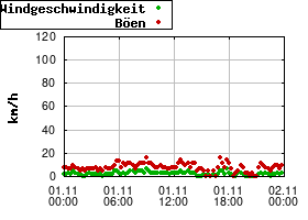 Gnuplot