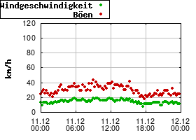 Gnuplot