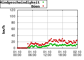 Gnuplot