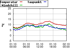 Gnuplot