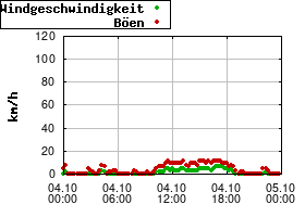 Gnuplot