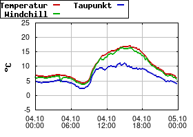Gnuplot