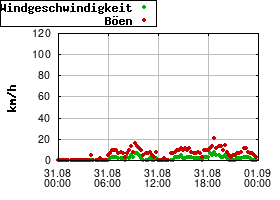Gnuplot