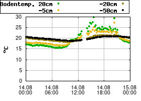 Gnuplot