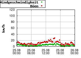 Gnuplot