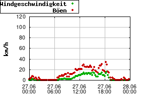Gnuplot