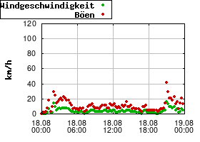 Gnuplot