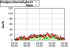 Gnuplot
