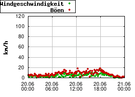 Gnuplot