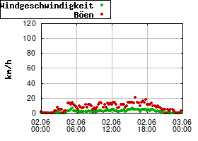 Gnuplot