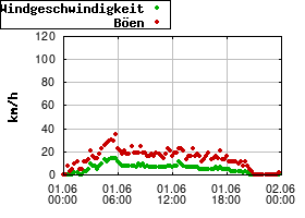 Gnuplot