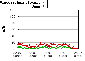 Gnuplot