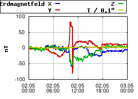 Gnuplot