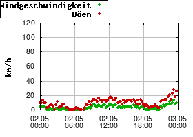 Gnuplot