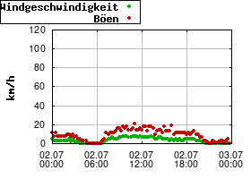 Gnuplot