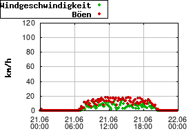 Gnuplot