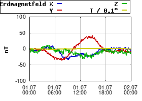 Gnuplot