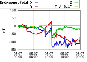 Gnuplot