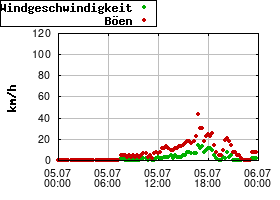 Gnuplot