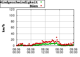 Gnuplot
