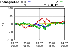 Gnuplot