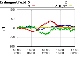 Gnuplot