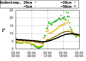Gnuplot
