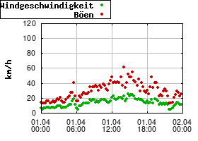 Gnuplot