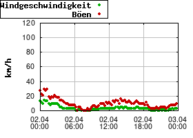 Gnuplot