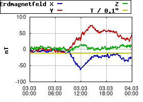 Gnuplot
