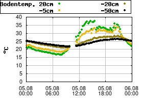 Gnuplot