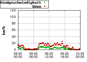 Gnuplot
