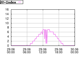 Gnuplot