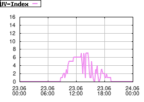 Gnuplot