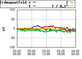 Gnuplot