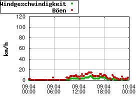 Gnuplot