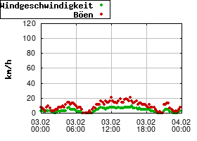 Gnuplot