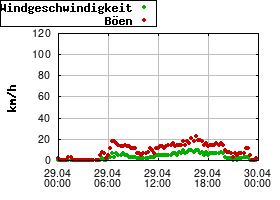 Gnuplot