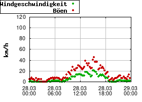 Gnuplot