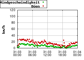 Gnuplot