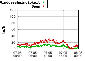 Gnuplot