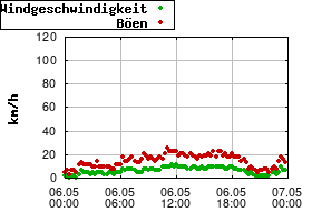 Gnuplot