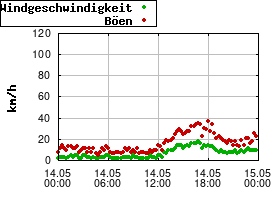 Gnuplot