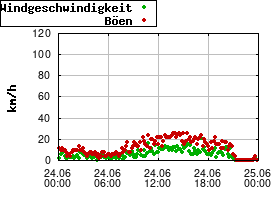 Gnuplot