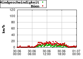 Gnuplot