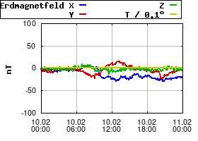Gnuplot