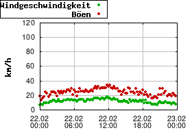 Gnuplot