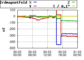 Gnuplot